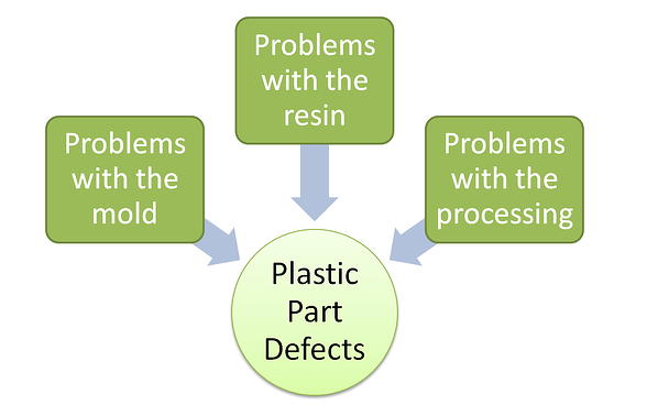plastic part defect chart