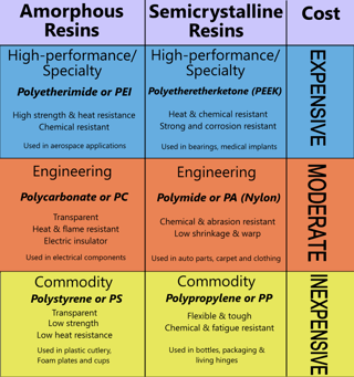 Chart showing various grades of plastic resin