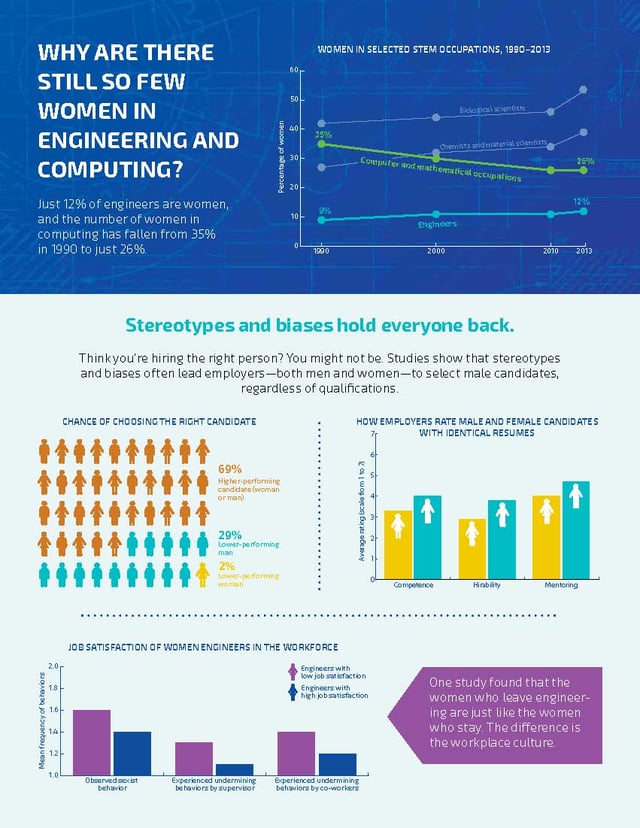 Why are There Still so few women in engineering and Computing? Infographic